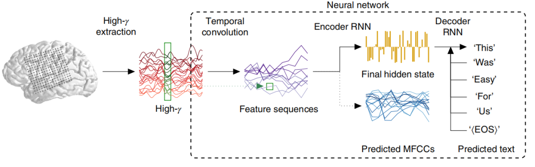 脑机接口利器：从脑波到文本，只需要一个机器翻译模型
