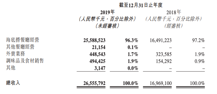 海底捞扩张中的隐忧：一二线城市单店增长见顶，翻台率下跌