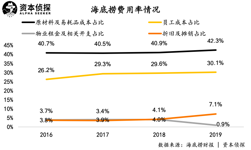 海底捞扩张中的隐忧：一二线城市单店增长见顶，翻台率下跌