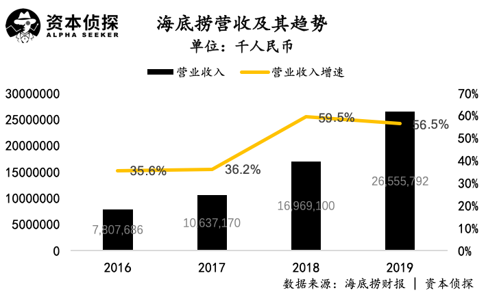 海底捞扩张中的隐忧：一二线城市单店增长见顶，翻台率下跌