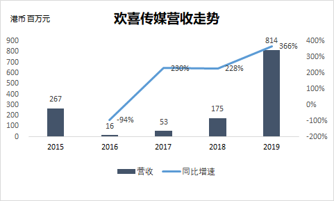 业绩快报 | 欢喜传媒上市后首次扭亏，将继续扩大与字节跳动合作