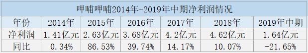 Net profit is expected to narrow sharply, will Xiabuxiabubu have a better tomorrow