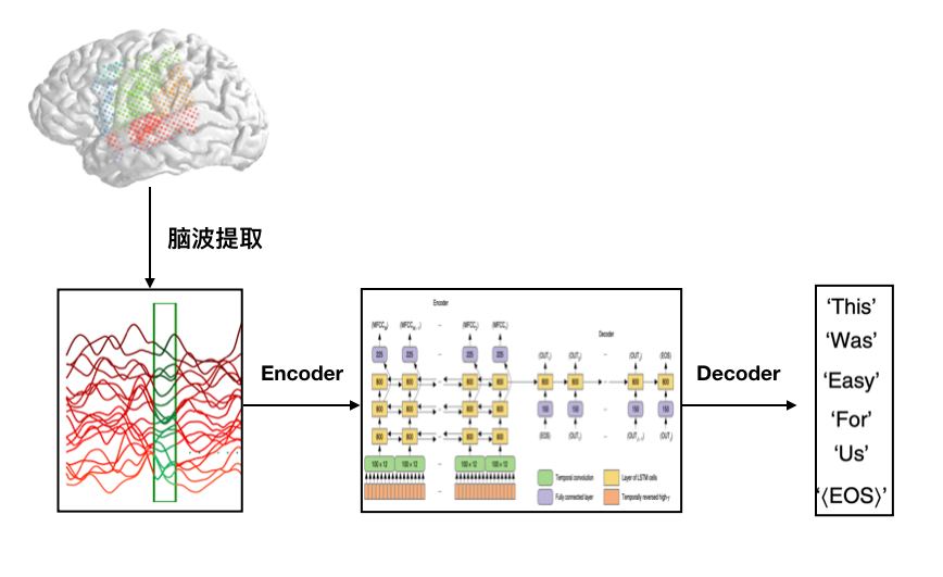 脑机接口利器：从脑波到文本，只需要一个机器翻译模型