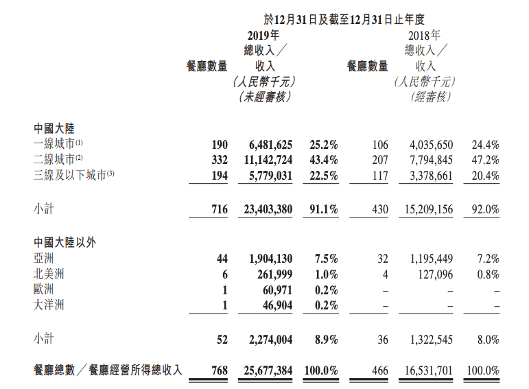 海底捞扩张中的隐忧：一二线城市单店增长见顶，翻台率下跌