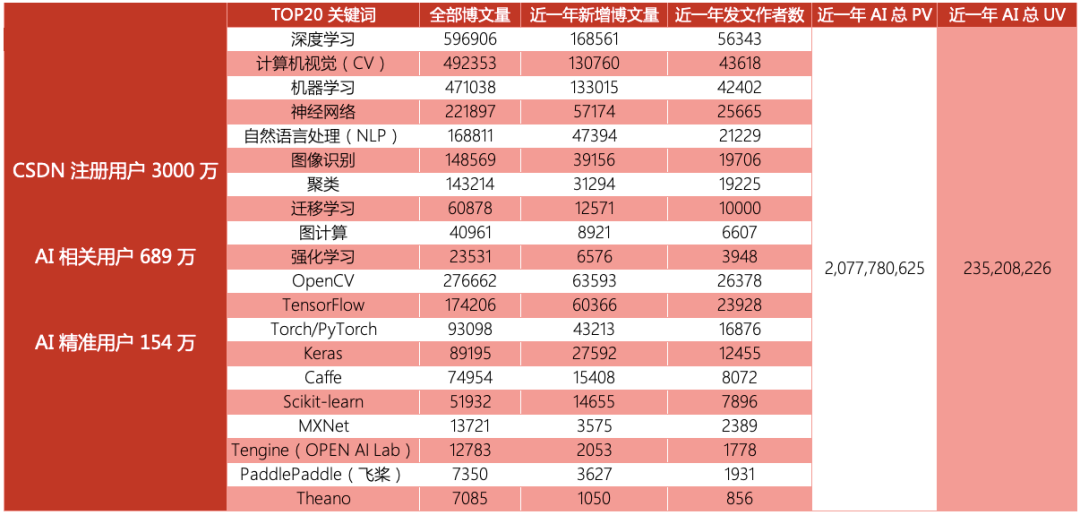 154 万 AI 开发者用数据告诉你，中国 AI 如何才能弯道超车？