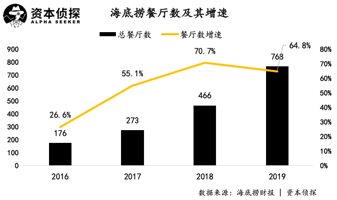 海底捞扩张中的隐忧：一二线城市单店增长见顶，翻台率下跌