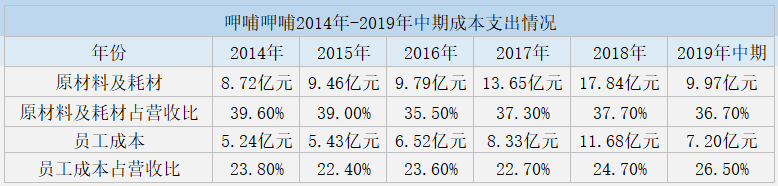 净利润预计大幅收窄，呷哺呷哺的明天是否美好