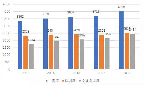 打破传统港口进出口物流模式，「小熊达达」要做港口物流的“滴滴打车”