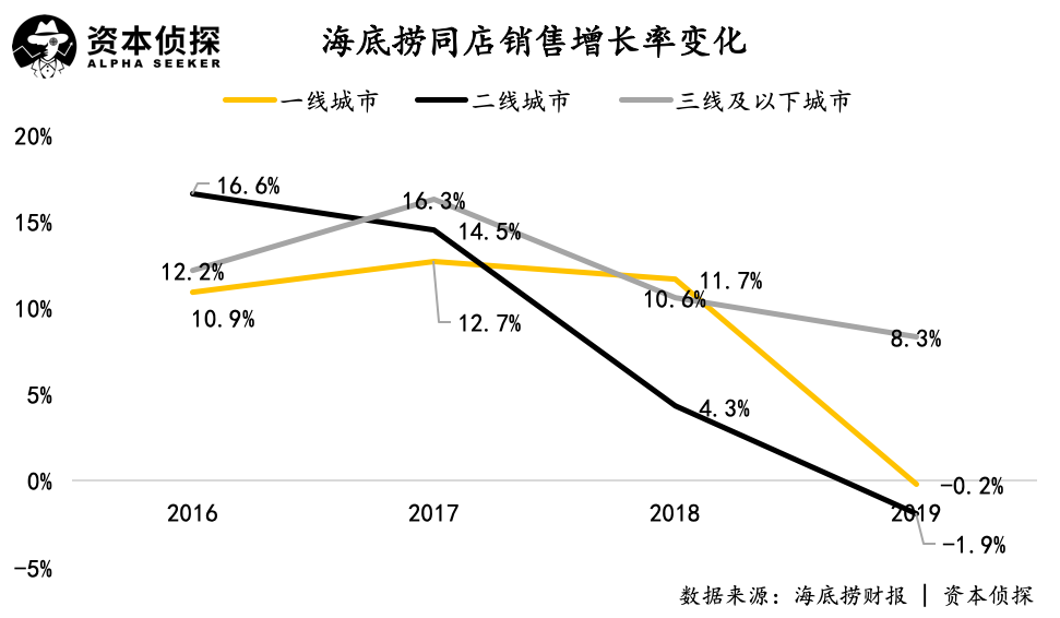 海底捞扩张中的隐忧：一二线城市单店增长见顶，翻台率下跌