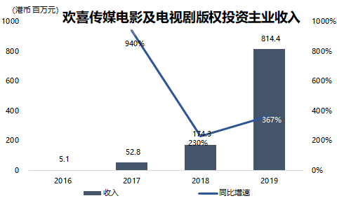 业绩快报 | 欢喜传媒上市后首次扭亏，将继续扩大与字节跳动合作