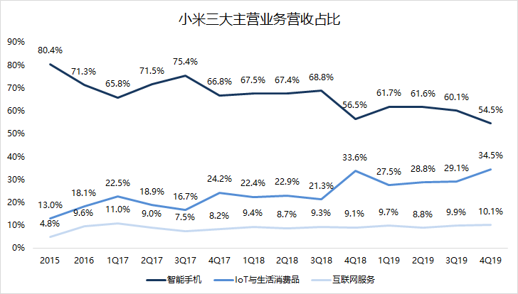 焦點(diǎn)分析 | 雷軍知天命，小米如何邁向下一個(gè)十年