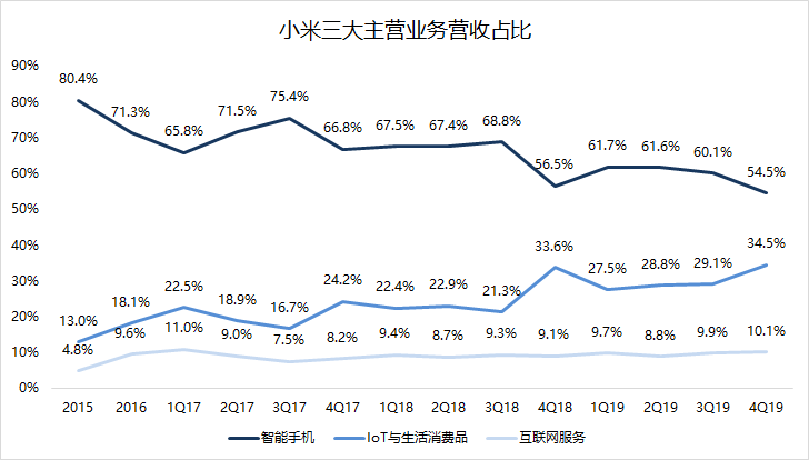 焦点分析 | 雷军知天命，小米如何迈向下一个十年