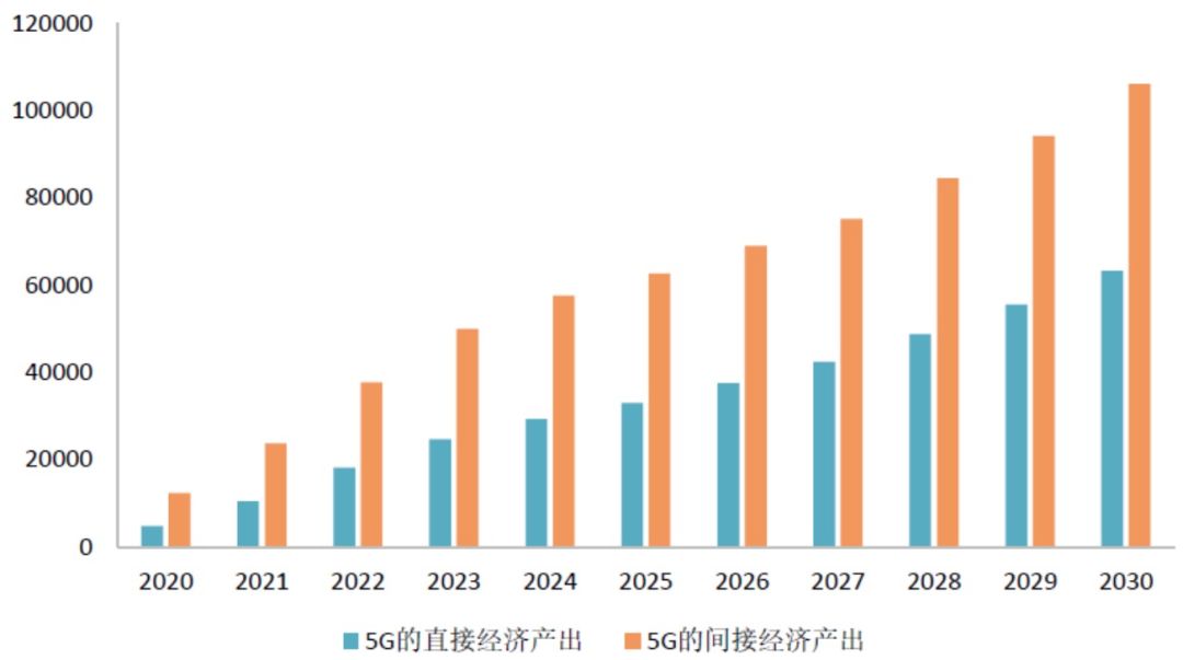 新基建：5G产业链中的关键角色