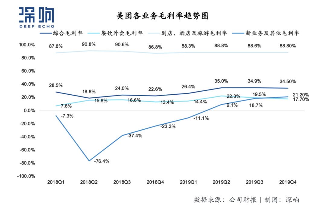 疫情下预期一季度转亏，坚持长期主义的美团如何应对挑战？