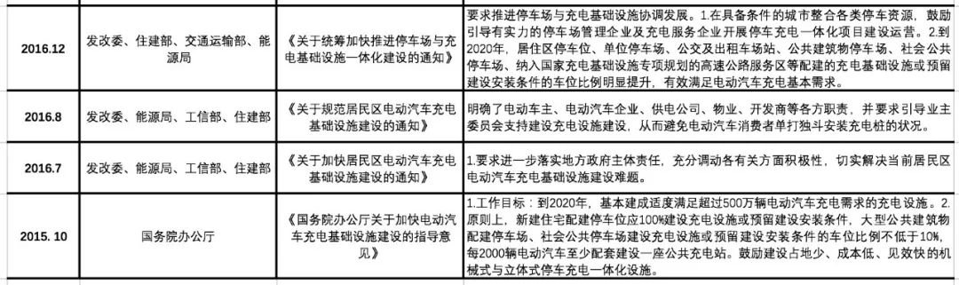 宁德时代蚂蚁金服接连入局的充电桩行业，下一个十年是千亿市场