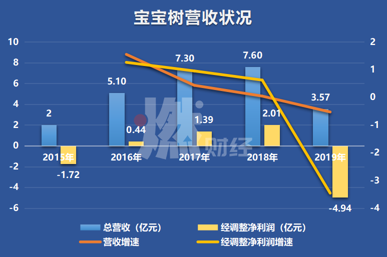 从净赚2亿到巨亏5亿，业绩大变脸的宝宝树经历了什么？