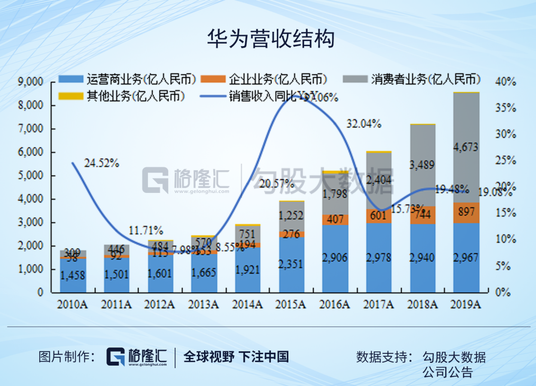 華為：2019困難模式，2020地獄模式