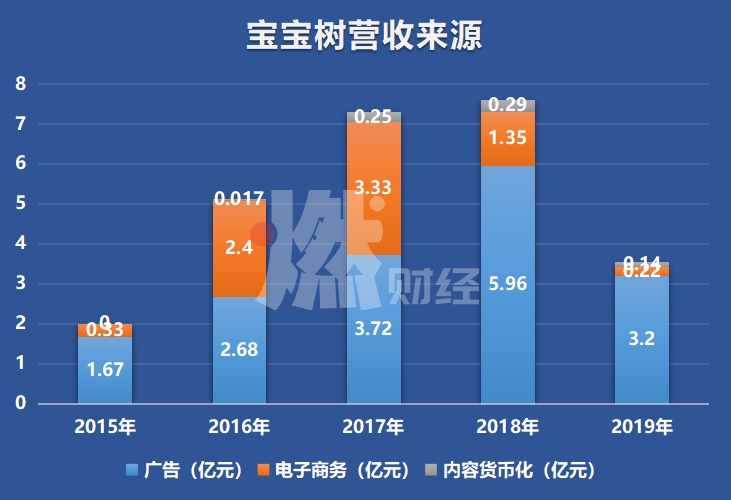 从净赚2亿到巨亏5亿，业绩大变脸的宝宝树经历了什么？