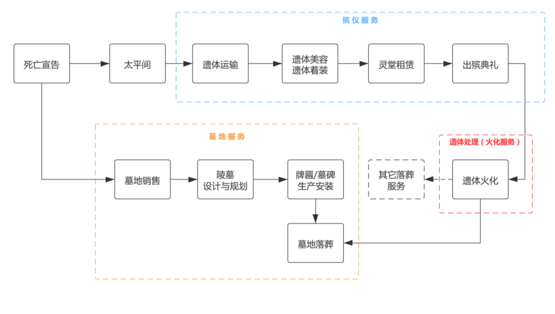 火化、堆肥、化尸水：你的尸體如何成為這些公司的商業(yè)故事