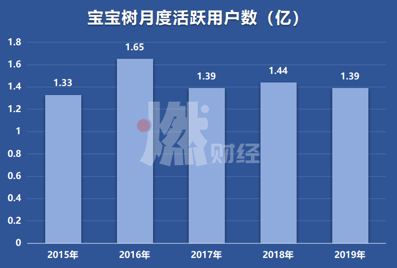 从净赚2亿到巨亏5亿，业绩大变脸的宝宝树经历了什么？