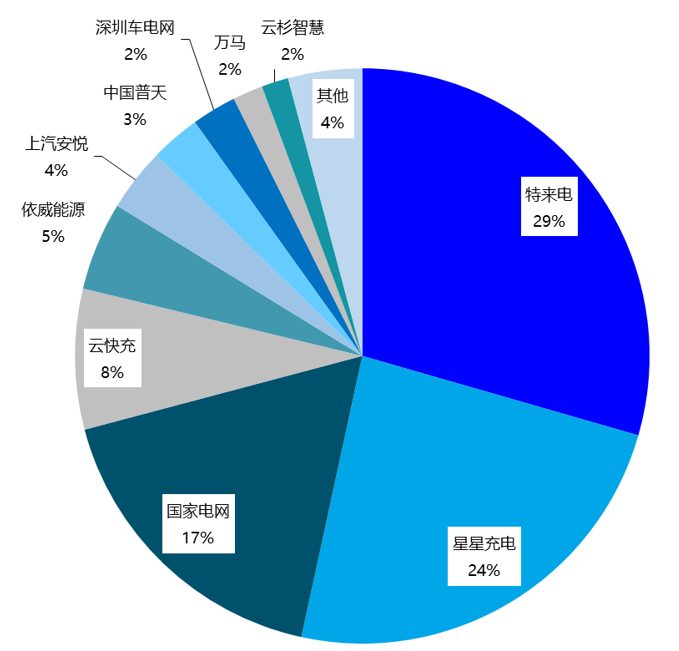 宁德时代蚂蚁金服接连入局的充电桩行业，下一个十年是千亿市场