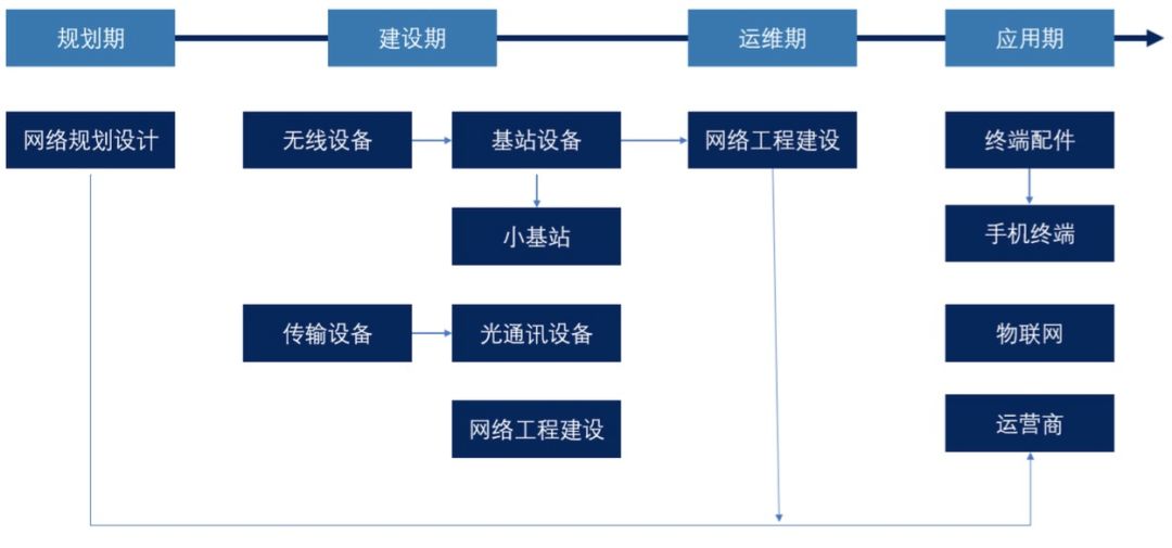 新基建：5G產(chǎn)業(yè)鏈中的關(guān)鍵角色