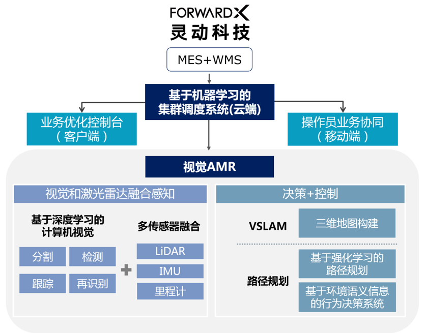 36氪首發(fā) | AMR企業(yè)「靈動科技」獲1億元B+輪融資，與近10家世界500強(qiáng)客戶合作落地