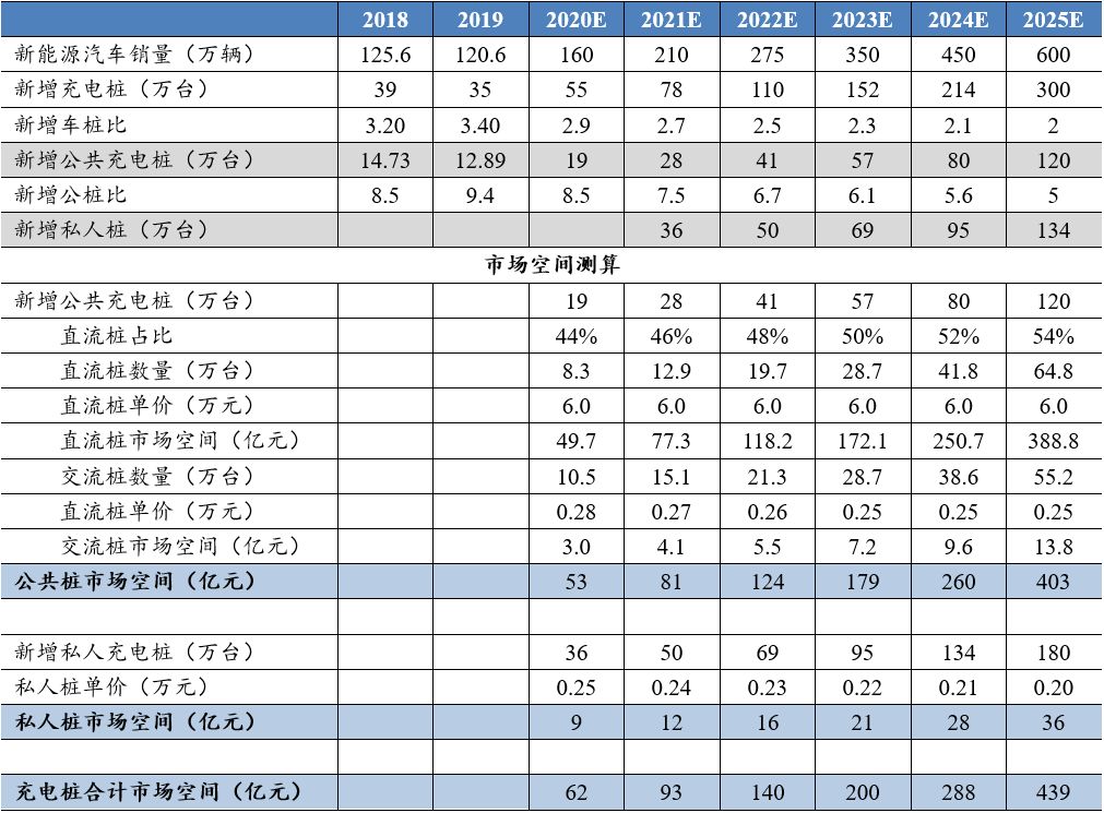 宁德时代蚂蚁金服接连入局的充电桩行业，下一个十年是千亿市场