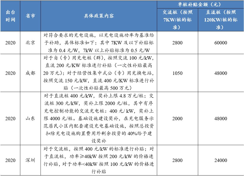 宁德时代蚂蚁金服接连入局的充电桩行业，下一个十年是千亿市场