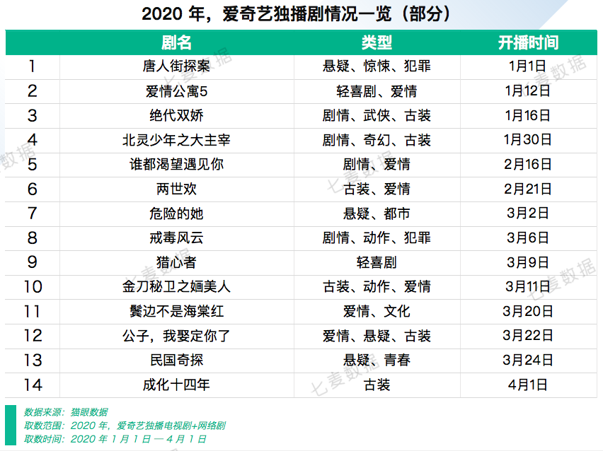 接连上线12款游戏，撬动粉丝经济效应，爱奇艺破圈举动不断