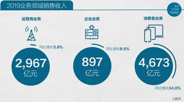 年報(bào)解讀：華為、小米分別靠什么掙錢(qián)？