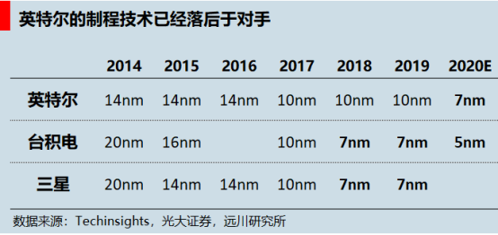 都在賣芯片，高通為什么沒Intel賺錢？
