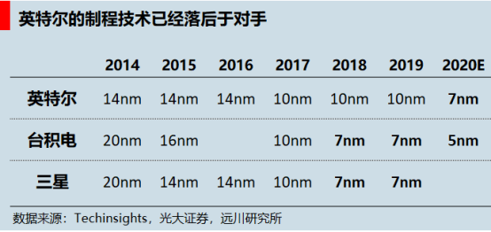 都在卖芯片，高通为什么没Intel赚钱？