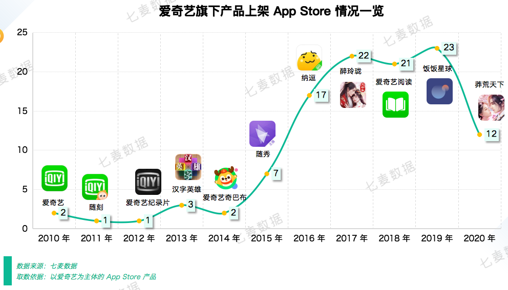 接连上线12款游戏，撬动粉丝经济效应，爱奇艺破圈举动不断