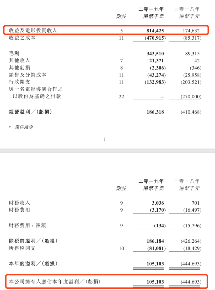 欢喜传媒2019年财报：盈利超1亿港元，“欢喜首映”付费用户200万