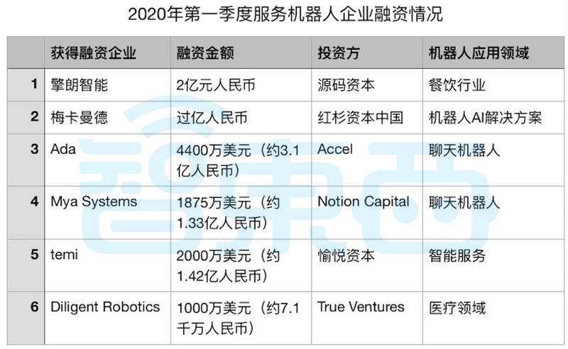 近10家密集被投資，服務機器人成資本圍獵風口，背后火了誰？