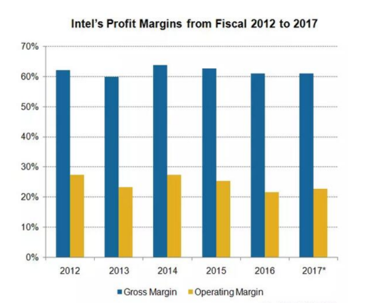 都在卖芯片，高通为什么没Intel赚钱？