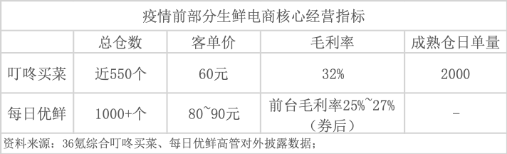 2020，生鲜电商巨头之战走向何方丨36氪新风向