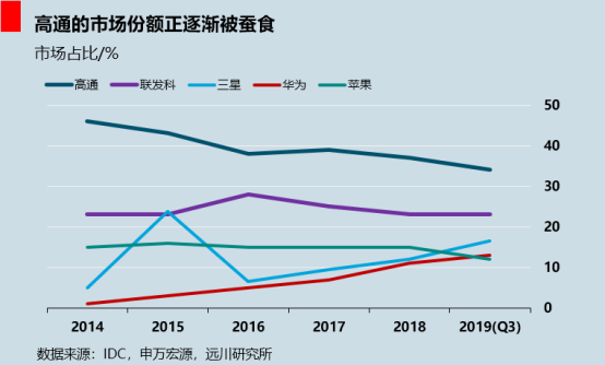 都在賣芯片，高通為什么沒Intel賺錢？