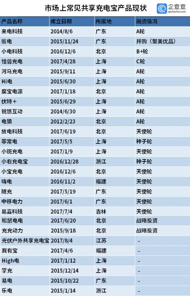 美团充电宝全国百城开战,「三电一兽」的终结者进场？