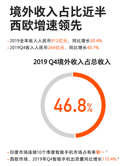 年報(bào)解讀：華為、小米分別靠什么掙錢(qián)？