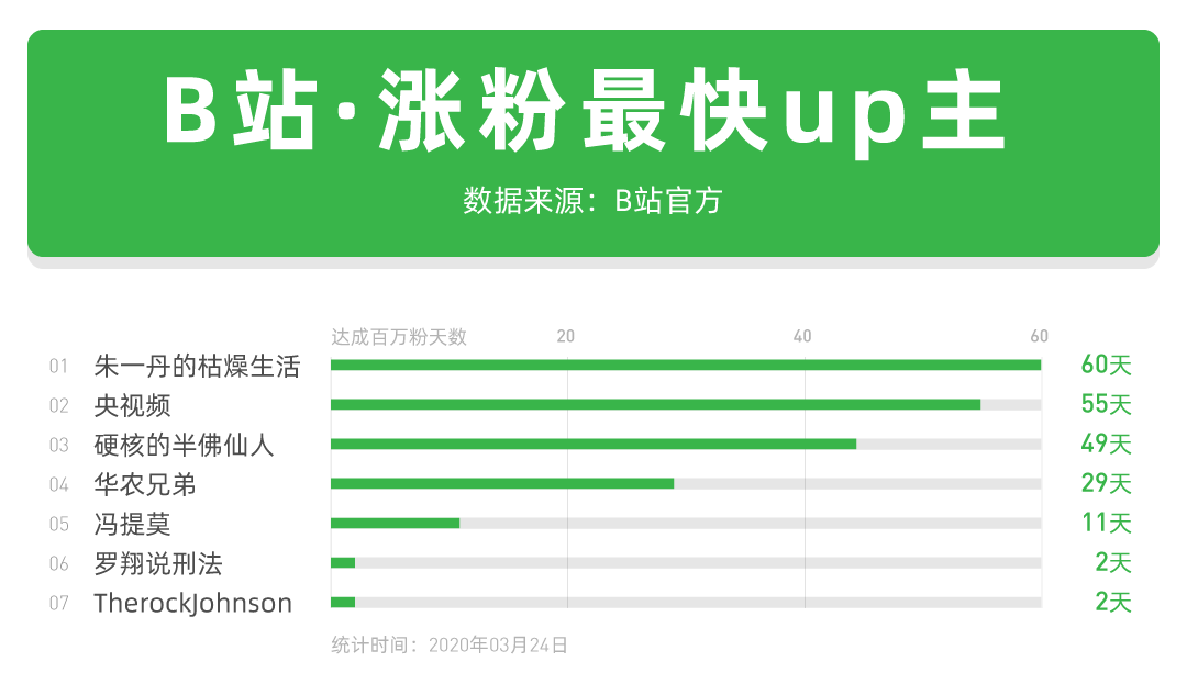 罗翔在B站2天涨粉百万，像他这么牛的至少还有6人