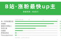 罗翔在B站2天涨粉百万，像他这么牛的至少还有6人