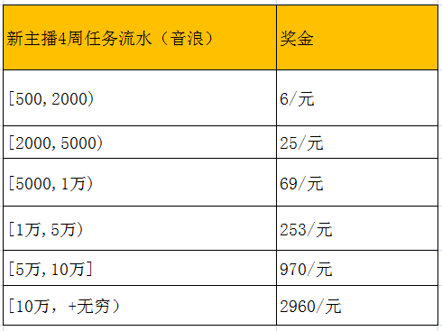 “压力好大!”抖音直播政策再变,取消固定分成