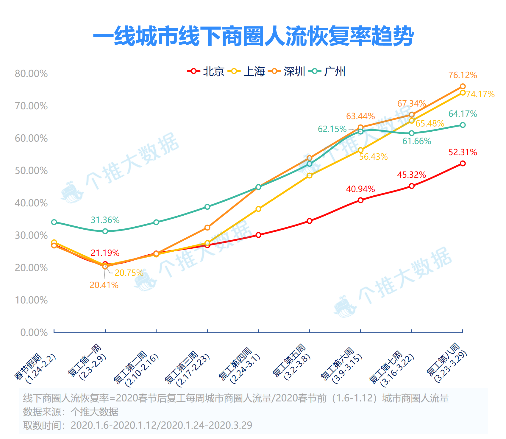 线下商圈人流正在恢复：杭州恢复最快，恢复率超80%