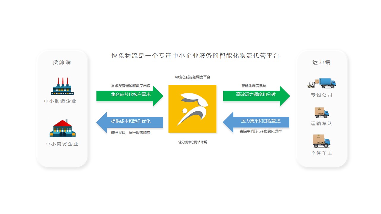 36氪首發(fā) | 開(kāi)發(fā)基于AI的物流代管平臺(tái)，「快兔物流」完成億元B輪融資