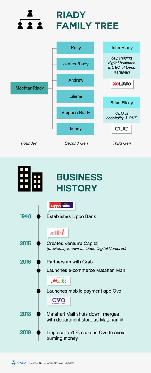 印尼创业潮中的老资本：成败几何？
