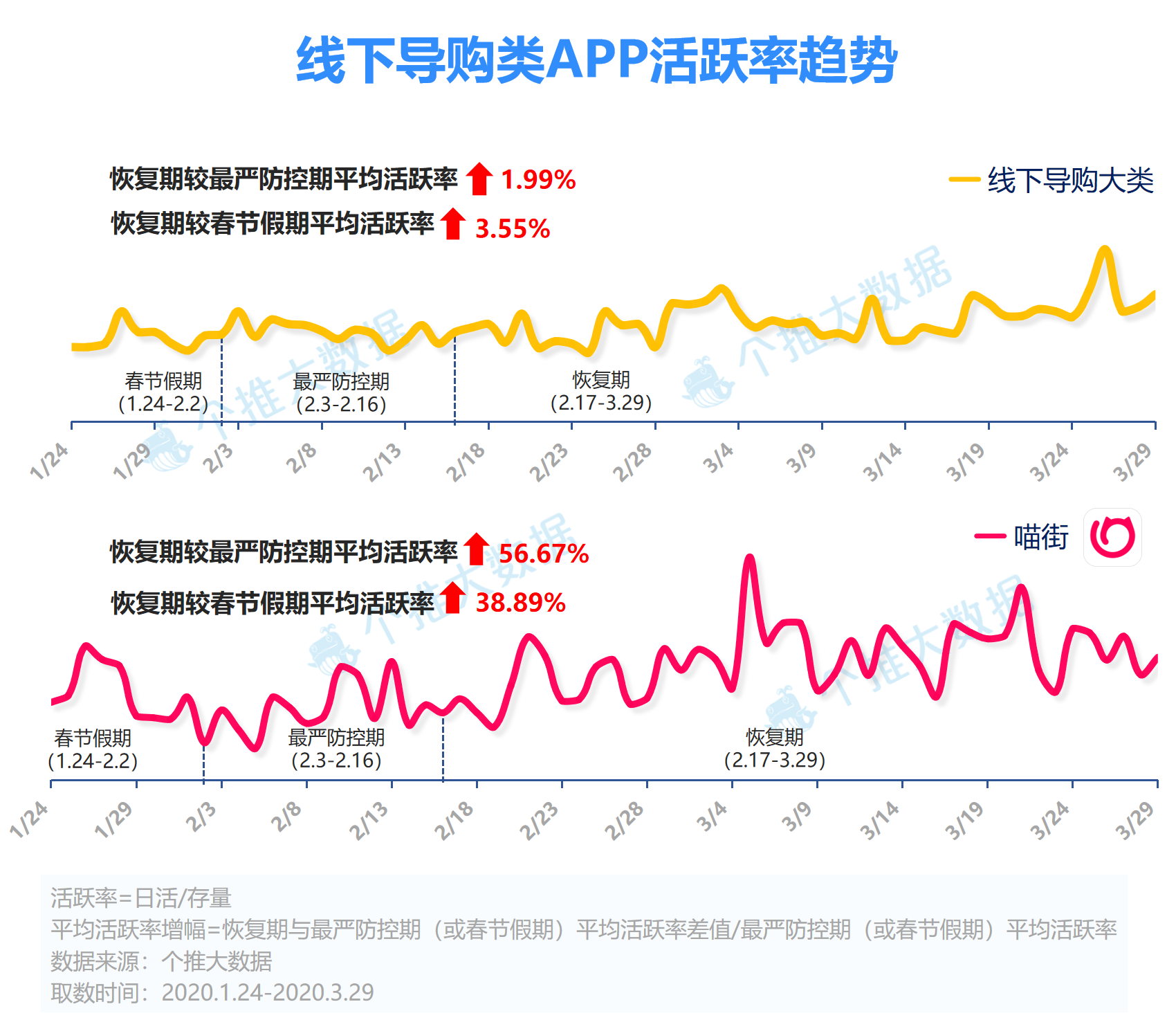 线下商圈人流正在恢复：杭州恢复最快，恢复率超80%