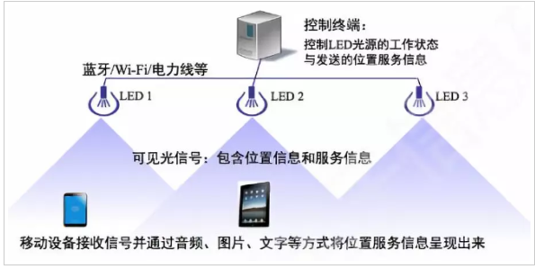 清华系团队创业，「明华智讯」用Li-Fi支持室内定位和物联网数据传输