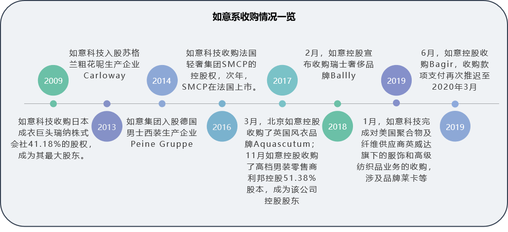 山东如意,难做中国版LVMH